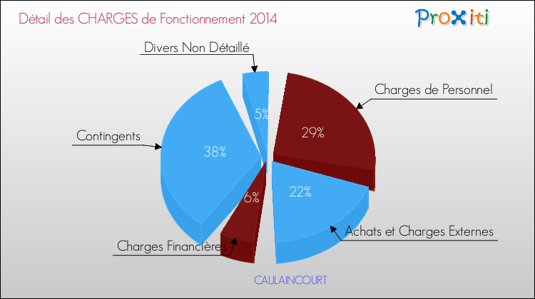 Décomposition des Charges de Fonctionnement 2014 de la commune de CAULAINCOURT Charges de Fonctionnement 2014 pour la commune de CAULAINCOURT