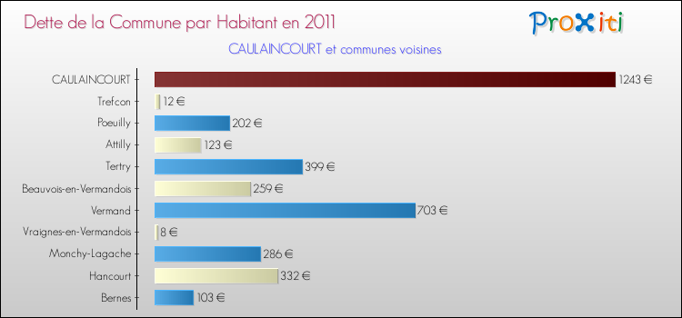 Dette par habitant de la commune en 2011 pour CAULAINCOURT et les communes proches Comparaison de la dette par habitant de la commune en 2011 pour CAULAINCOURT et les communes voisines