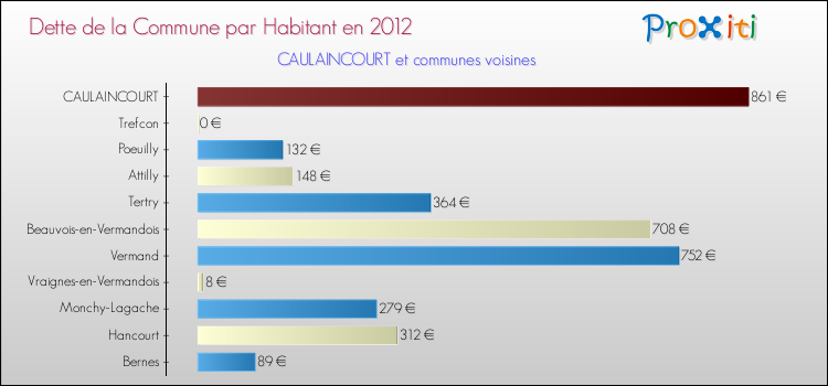 Dette par habitant de la commune en 2012 pour CAULAINCOURT et les communes proches Comparaison de la dette par habitant de la commune en 2012 pour CAULAINCOURT et les communes voisines