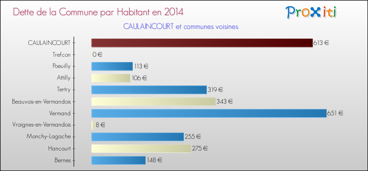 Dette par habitant de la commune en 2014 pour CAULAINCOURT et les communes proches Comparaison de la dette par habitant de la commune en 2014 pour CAULAINCOURT et les communes voisines
