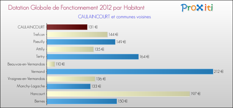 Montant des dotations globales de fonctionnement DGF par Habitant pour CAULAINCOURT et les communes proches Comparaison des des dotations globales de fonctionnement DGF par habitant pour CAULAINCOURT et les communes voisines