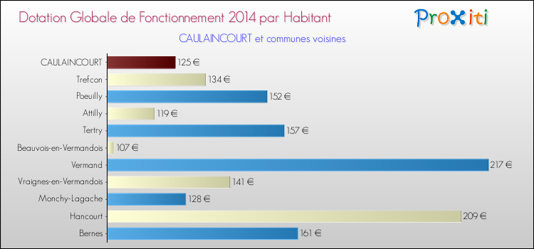 Montant des dotations globales de fonctionnement DGF par Habitant pour CAULAINCOURT et les communes proches en 2014. Comparaison des des dotations globales de fonctionnement DGF par habitant pour CAULAINCOURT et les communes voisines en 2014.