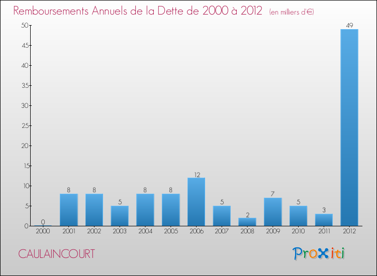 Evolution de l'annuité de la dette pour la commune de CAULAINCOURT de 2000 à 2012 Annuités de la dette pour CAULAINCOURT de 2000 à 2012