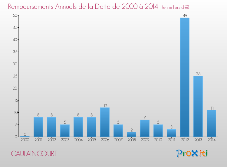 Evolution de l'annuité de la dette pour la commune de CAULAINCOURT de 2000 à 2014 Annuités de la dette pour CAULAINCOURT de 2000 à 2014