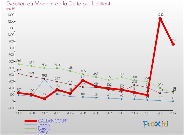 Evolution de la dette par habitant pour la commune de CAULAINCOURT et les communes proches de 2000 à 2012 Comparaison de la dette par habitant pour CAULAINCOURT et les communes voisines de 2000 à 2012
