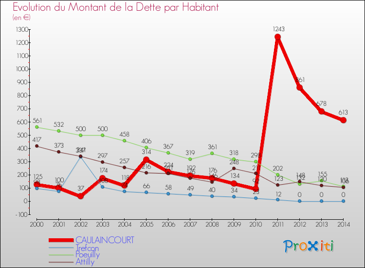 Evolution de la dette par habitant pour la commune de CAULAINCOURT et les communes proches de 2000 à 2014 Comparaison de la dette par habitant pour CAULAINCOURT et les communes voisines de 2000 à 2014