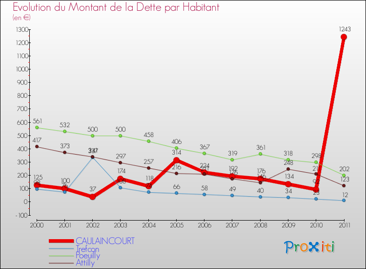 Evolution de la dette par habitant pour la commune de CAULAINCOURT et les communes proches Comparaison de la dette par habitant pour CAULAINCOURT et les communes voisines
