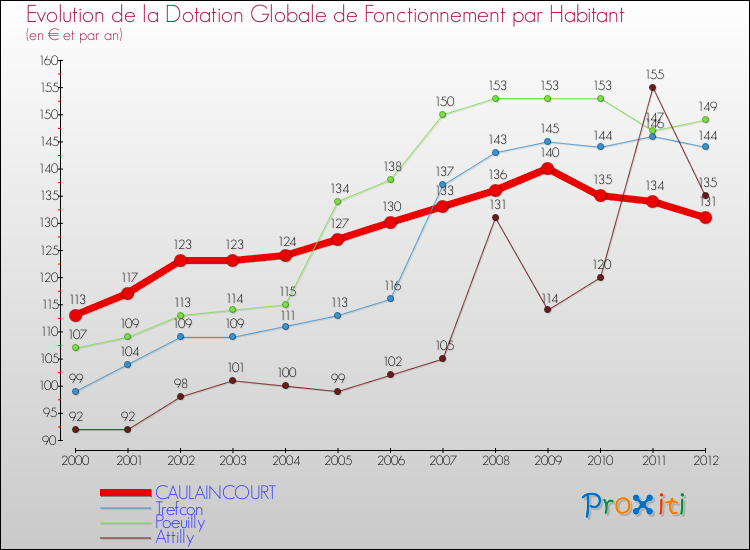 Evolution et montant de la dotation globale de fonctionnement par Habitant pour CAULAINCOURT et les communes proches Comparaison des dotations globales de fonctionnement par habitant pour CAULAINCOURT et les communes voisines