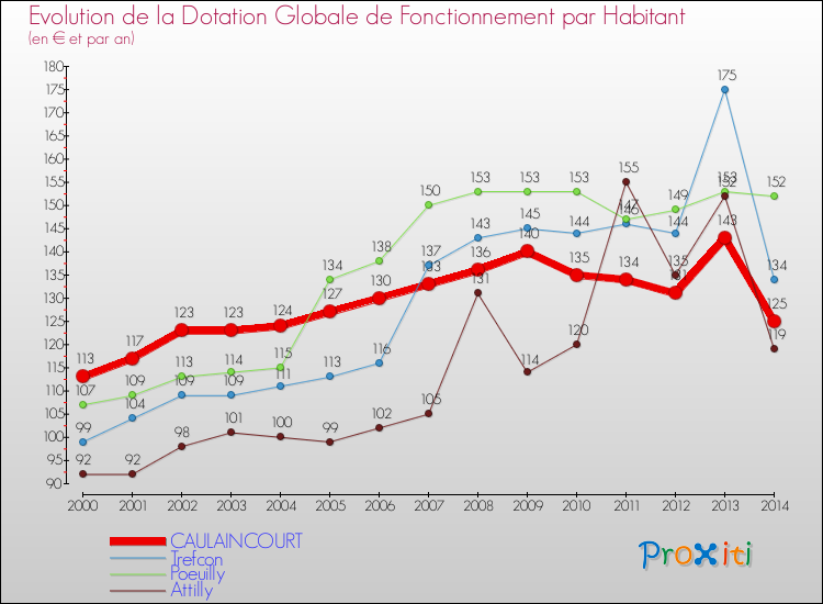 Evolution et montant de la dotation globale de fonctionnement par Habitant pour CAULAINCOURT et les communes proches de 2000 à 2014. Comparaison des dotations globales de fonctionnement par habitant pour CAULAINCOURT et les communes voisines de 2000 à 2014.