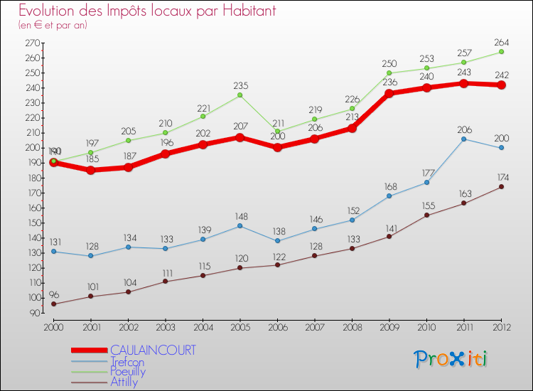 Evolution et montant des impôts locaux par Habitant pour CAULAINCOURT et les communes proches Comparaison des impôts locaux par habitant pour CAULAINCOURT et les communes voisines
