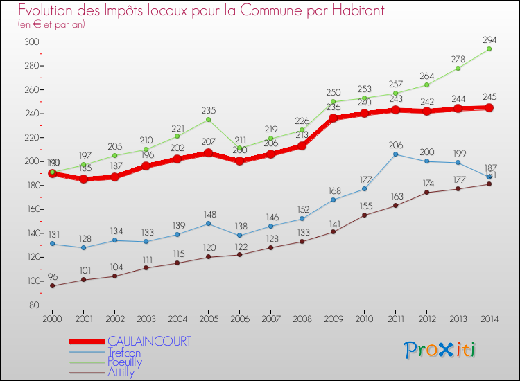 Evolution et montant des impôts locaux par Habitant pour CAULAINCOURT et les communes proches de 2000 à 2014 Comparaison des impôts locaux par habitant pour CAULAINCOURT et les communes voisines de 2000 à 2014