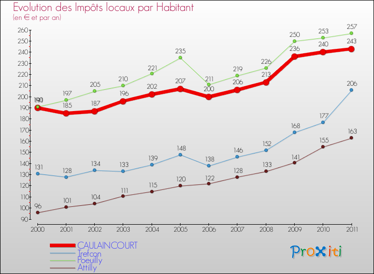 Evolution et montant des impôts locaux par Habitant pour CAULAINCOURT et les communes proches Comparaison des impôts locaux par habitant pour CAULAINCOURT et les communes voisines