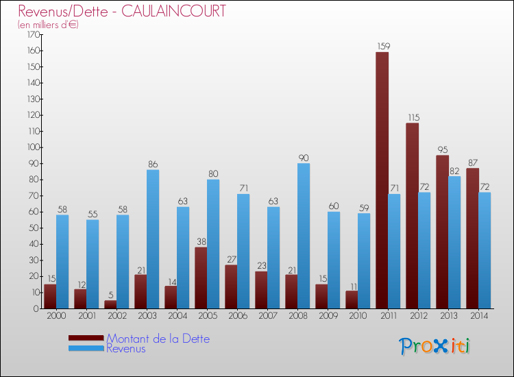 Evolution comparée de la dette et des revenus pour la commune de CAULAINCOURT de 2000 à 2014 Comparaison de la dette et des revenus pour CAULAINCOURT de 2000 à 2014