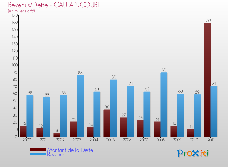 Evolution comparée de la dette et des revenus pour la commune de CAULAINCOURT de 2000 à 2011 Comparaison de la dette et des revenus pour CAULAINCOURT de 2000 à 2011