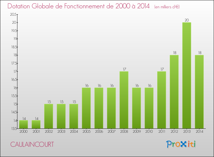 Evolution du montant de la Dotation Globale de Fonctionnement pour la commune de CAULAINCOURT de 2000 à 2014 Evolution du montant de la Dotation Globale de Fonctionnement pour CAULAINCOURT de 2000 à 2014
