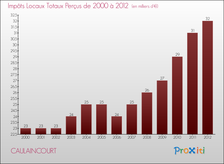 Evolution des Impôts Locaux pour la commune de CAULAINCOURT de 2000 à 2012 Evolution des Impôts Locaux pour CAULAINCOURT de 2000 à 2012
