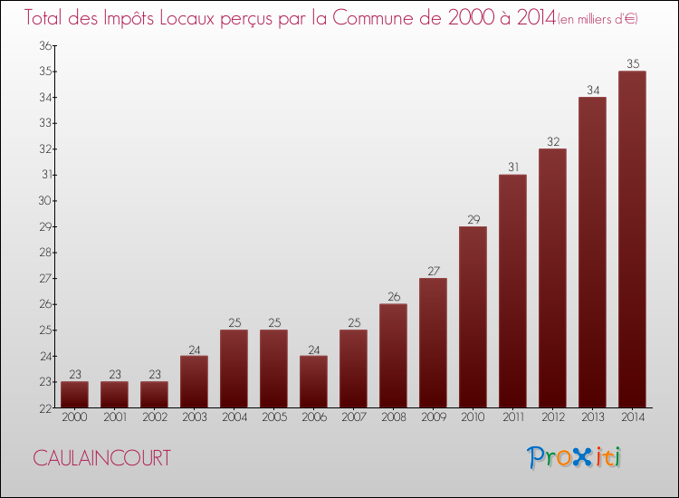 Evolution des Impôts Locaux pour la commune de CAULAINCOURT de 2000 à 2014 Evolution des Impôts Locaux pour CAULAINCOURT de 2000 à 2014