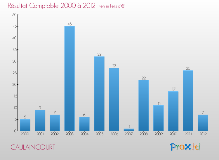 Evolution du résultat comptable pour la commune de CAULAINCOURT de 2000 à 2012 Evolution du résultat comptable pour CAULAINCOURT de 2000 à 2012
