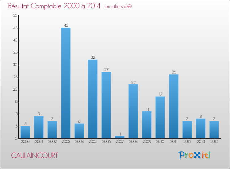 Evolution du résultat comptable pour la commune de CAULAINCOURT de 2000 à 2014 Evolution du résultat comptable pour CAULAINCOURT de 2000 à 2014