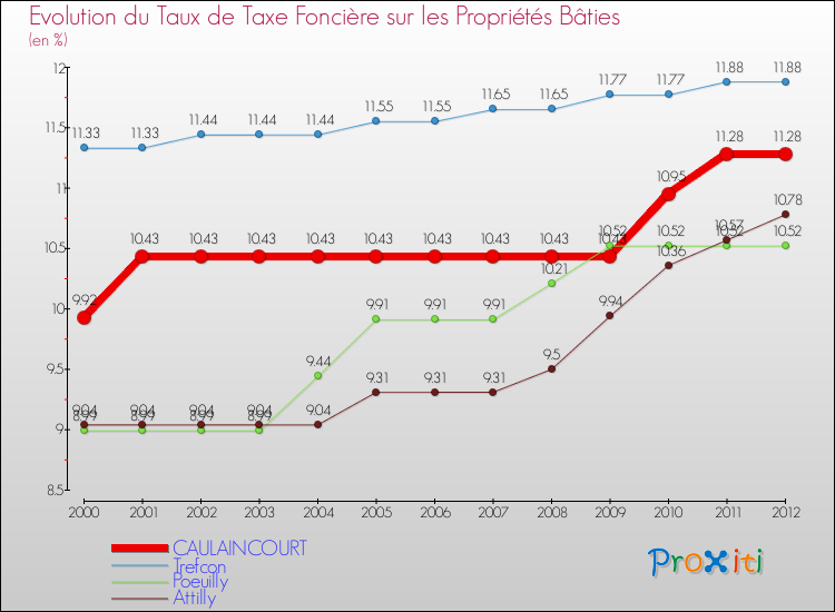 Evolution du taux de la taxe foncière sur le bati pour CAULAINCOURT et les communes proches de 2000 à 2012 Comparaison des taux de taxe foncière sur le bati pour CAULAINCOURT et les communes voisines de 2000 à 2012