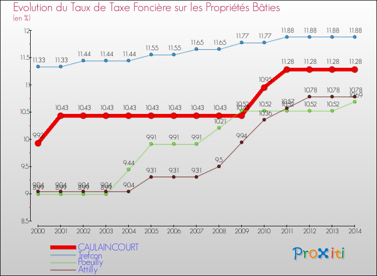 Evolution du taux de la taxe foncière sur le bati pour CAULAINCOURT et les communes proches de 2000 à 2014 Comparaison des taux de taxe foncière sur le bati pour CAULAINCOURT et les communes voisines de 2000 à 2014