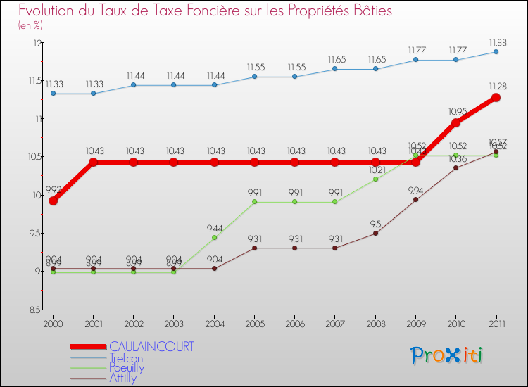 Evolution du taux de la taxe foncière sur le bati pour CAULAINCOURT et les communes proches Comparaison des taux de taxe foncière sur le bati pour CAULAINCOURT et les communes voisines