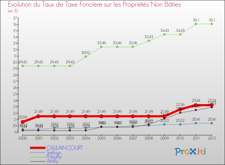 Evolution du taux de la taxe foncière sur les immeubles et terrains non batis pour CAULAINCOURT et les communes proches de 2000 à 2012 Comparaison des taux de la taxe foncière sur les immeubles et terrains non batis pour CAULAINCOURT et les communes voisines de 2000 à 2012
