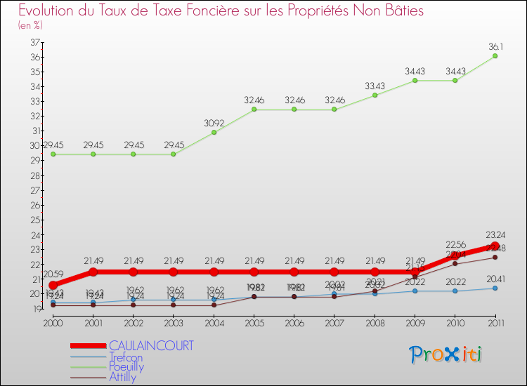 Evolution du taux de la taxe foncière sur les immeubles et terrains non batis pour CAULAINCOURT et les communes proches Comparaison des taux de la taxe foncière sur les immeubles et terrains non batis pour CAULAINCOURT et les communes voisines