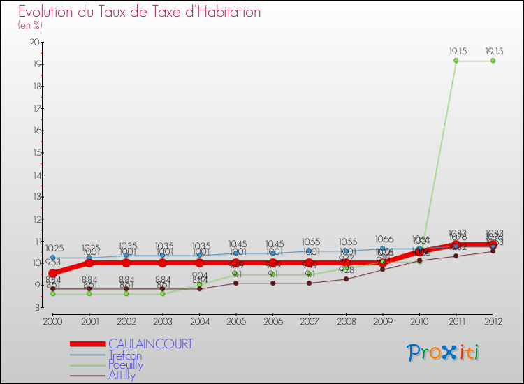 Evolution du taux de la taxe d'habitation pour CAULAINCOURT et les communes proches Comparaison des taux de la taxe d'habitation pour CAULAINCOURT et les communes voisines