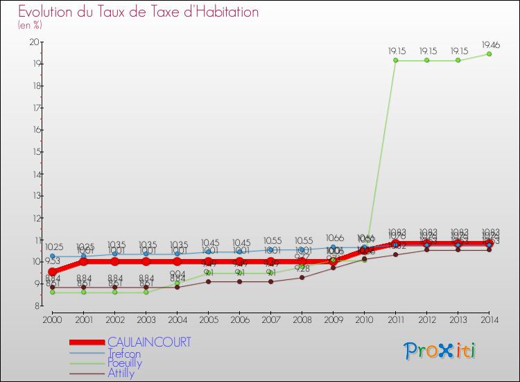 Evolution du taux de la taxe d'habitation pour CAULAINCOURT et les communes proches de 2000 à 2014 Comparaison des taux de la taxe d'habitation pour CAULAINCOURT et les communes voisines de 2000 à 2014