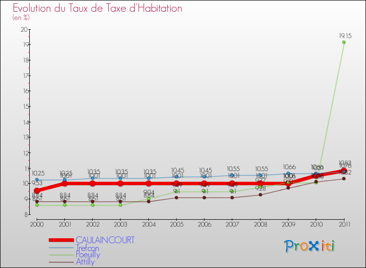 Evolution du taux de la taxe d'habitation pour CAULAINCOURT et les communes proches Comparaison des taux de la taxe d'habitation pour CAULAINCOURT et les communes voisines