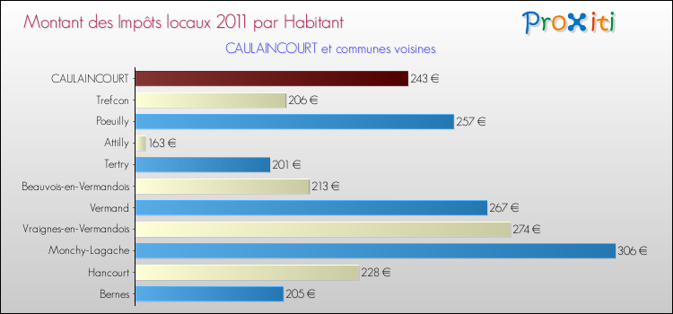 Montant des impôts locaux par Habitant pour CAULAINCOURT et les communes proches Comparaison des impôts locaux par habitant pour CAULAINCOURT et les communes voisines