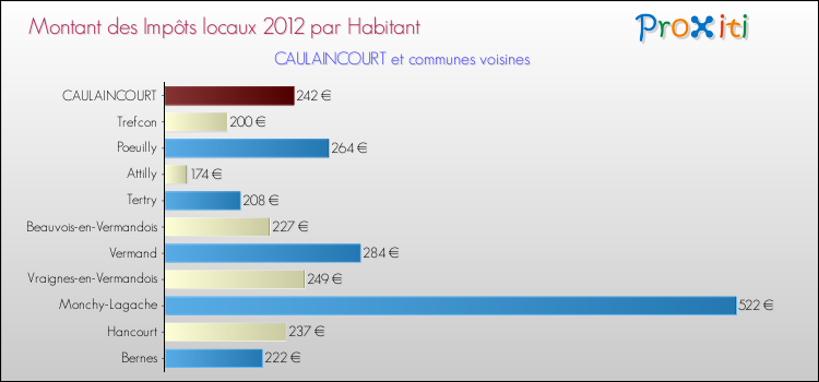 Montant des impôts locaux par Habitant pour CAULAINCOURT et les communes proches Comparaison des impôts locaux par habitant pour CAULAINCOURT et les communes voisines