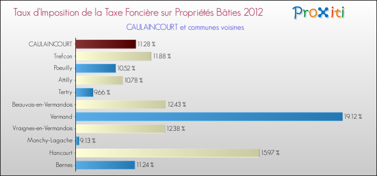 Taux d'imposition de la taxe foncière sur le bati 2012 pour CAULAINCOURT et les communes proches Comparaison des taux d'imposition de la taxe foncière sur le bati 2012 pour CAULAINCOURT et les communes voisines