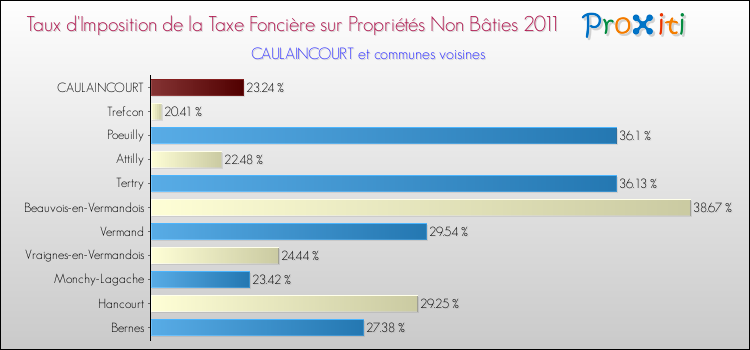 Taux d'imposition de la taxe foncière sur les immeubles et terrains non batis 2011 pour CAULAINCOURT et les communes proches Comparaison des taux d'imposition de la taxe foncière sur les immeubles et terrains non batis 2011 pour CAULAINCOURT et les communes voisines