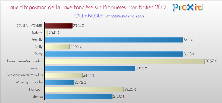 Taux d'imposition de la taxe foncière sur les immeubles et terrains non batis 2012 pour CAULAINCOURT et les communes proches Comparaison des taux d'imposition de la taxe foncière sur les immeubles et terrains non batis 2012 pour CAULAINCOURT et les communes voisines