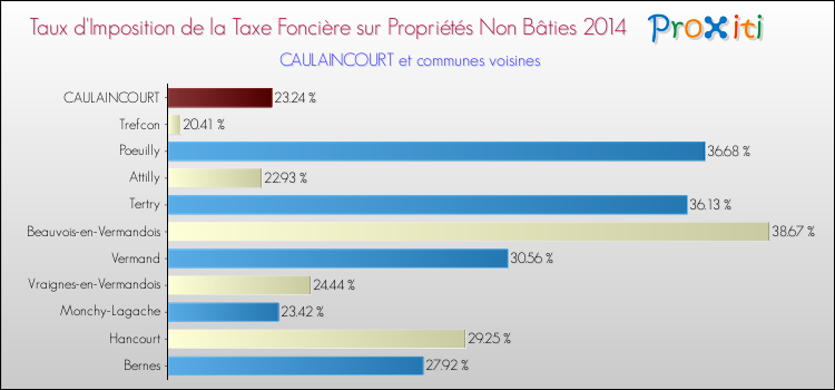 Taux d'imposition de la taxe foncière sur les immeubles et terrains non batis 2014 pour CAULAINCOURT et les communes proches Comparaison des taux d'imposition de la taxe foncière sur les immeubles et terrains non batis 2014 pour CAULAINCOURT et les communes voisines