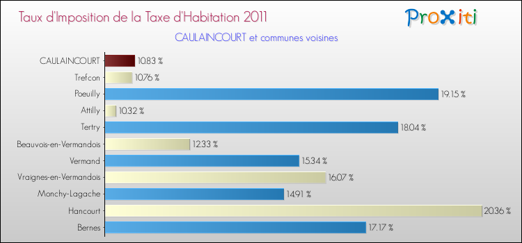 Taux d'imposition de la taxe d'habitation 2011 pour CAULAINCOURT et les communes proches Comparaison des taux d'imposition de la taxe d'habitation 2011 pour CAULAINCOURT et les communes voisines