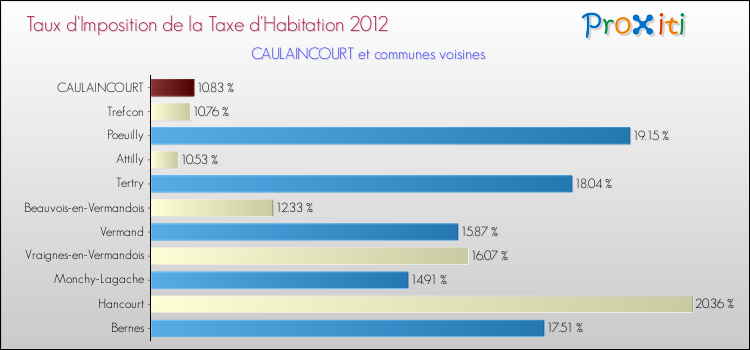 Taux d'imposition de la taxe d'habitation 2012 pour CAULAINCOURT et les communes proches Comparaison des taux d'imposition de la taxe d'habitation 2012 pour CAULAINCOURT et les communes voisines