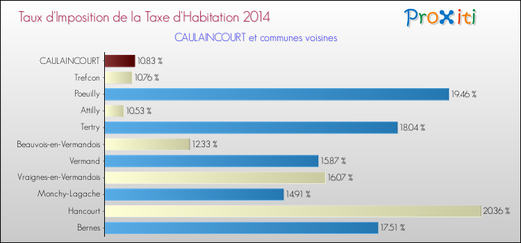 Taux d'imposition de la taxe d'habitation 2014 pour CAULAINCOURT et les communes proches Comparaison des taux d'imposition de la taxe d'habitation 2014 pour CAULAINCOURT et les communes voisines