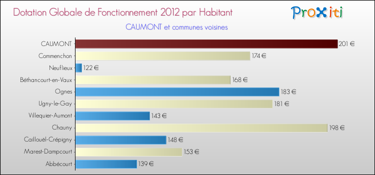 Montant des dotations globales de fonctionnement DGF par Habitant pour CAUMONT et les communes proches Comparaison des des dotations globales de fonctionnement DGF par habitant pour CAUMONT et les communes voisines