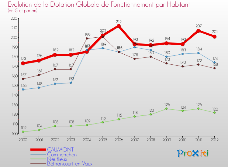 Evolution et montant de la dotation globale de fonctionnement par Habitant pour CAUMONT et les communes proches Comparaison des dotations globales de fonctionnement par habitant pour CAUMONT et les communes voisines
