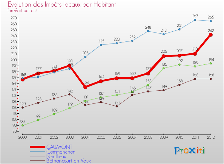 Evolution et montant des impôts locaux par Habitant pour CAUMONT et les communes proches Comparaison des impôts locaux par habitant pour CAUMONT et les communes voisines
