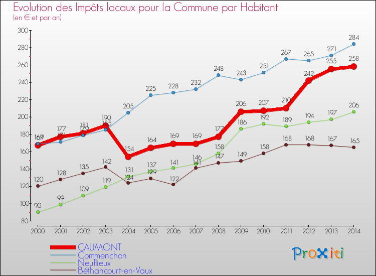 Evolution et montant des impôts locaux par Habitant pour CAUMONT et les communes proches de 2000 à 2014 Comparaison des impôts locaux par habitant pour CAUMONT et les communes voisines de 2000 à 2014