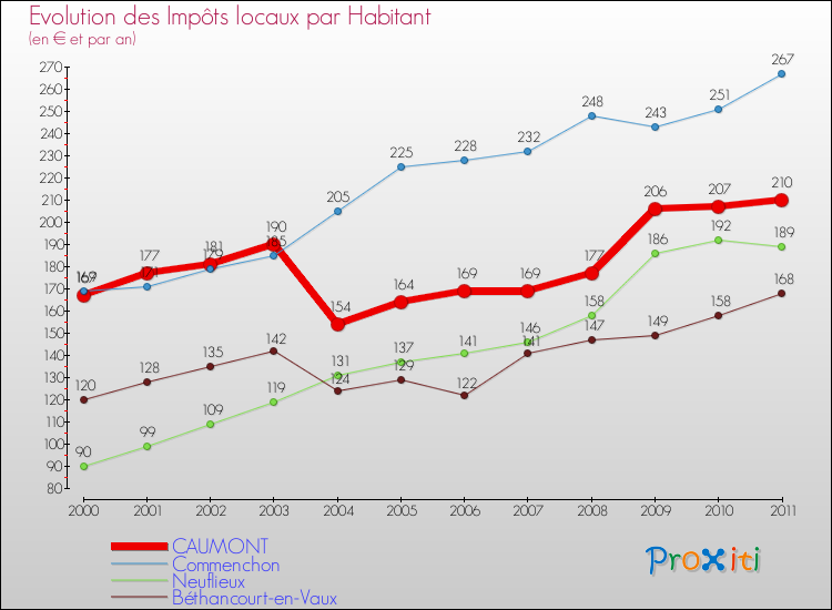 Evolution et montant des impôts locaux par Habitant pour CAUMONT et les communes proches Comparaison des impôts locaux par habitant pour CAUMONT et les communes voisines