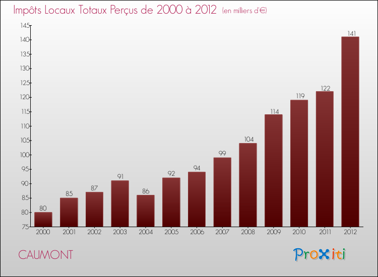 Evolution des Impôts Locaux pour la commune de CAUMONT de 2000 à 2012 Evolution des Impôts Locaux pour CAUMONT de 2000 à 2012
