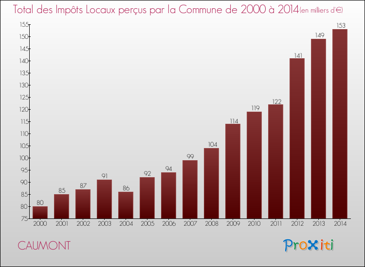 Evolution des Impôts Locaux pour la commune de CAUMONT de 2000 à 2014 Evolution des Impôts Locaux pour CAUMONT de 2000 à 2014