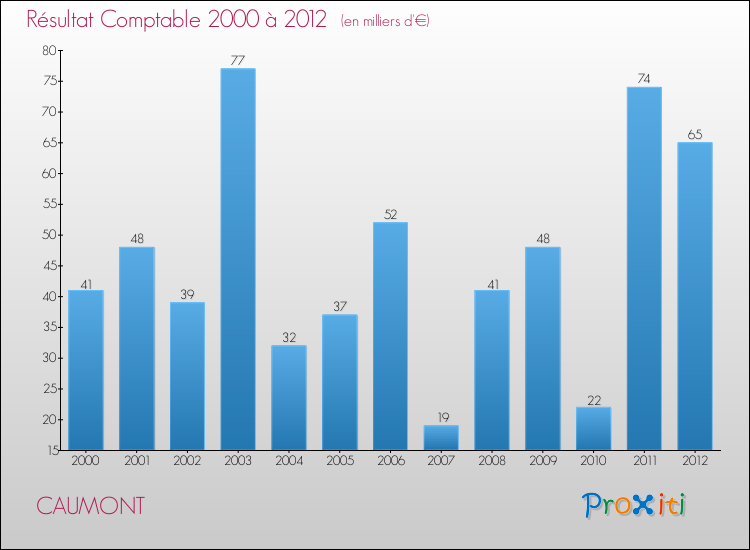 Evolution du résultat comptable pour la commune de CAUMONT de 2000 à 2012 Evolution du résultat comptable pour CAUMONT de 2000 à 2012