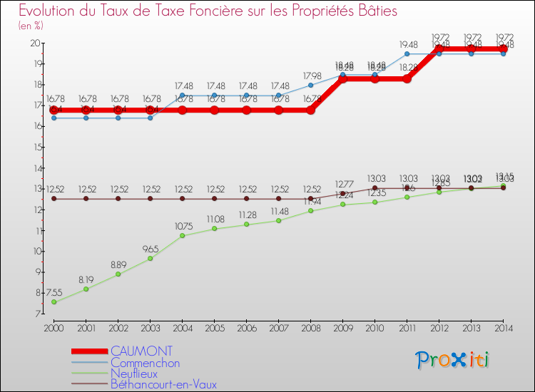 Evolution du taux de la taxe foncière sur le bati pour CAUMONT et les communes proches de 2000 à 2014 Comparaison des taux de taxe foncière sur le bati pour CAUMONT et les communes voisines de 2000 à 2014