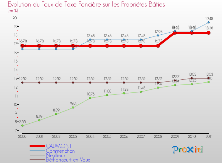 Evolution du taux de la taxe foncière sur le bati pour CAUMONT et les communes proches Comparaison des taux de taxe foncière sur le bati pour CAUMONT et les communes voisines
